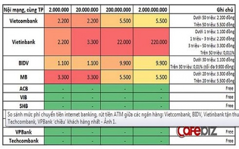 phi chuyen rut tien vietcombank bidv vietinbank tan thu nhat