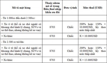 Tăng mạnh thuế nhập khẩu, ô tô cũ sẽ tăng giá cả trăm triệu đồng