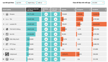 Các đại gia Lazada, Shopee, Tiki... &quot;ăn thua&quot; nhau như thế nào?