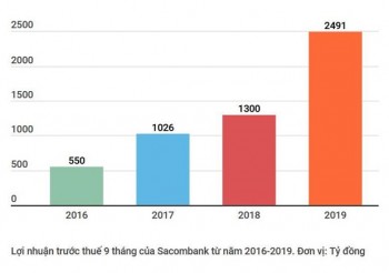 Lợi nhuận trước thuế của Sacombank tăng mạnh, đạt xấp xỉ 2.500 tỷ đồng