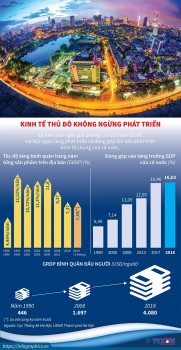 [Infographics] Kinh tế Thủ đô Hà Nội không ngừng phát triển