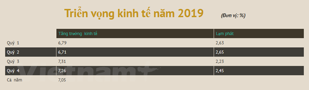 Năm 2019, tăng trưởng kinh tế có khả năng vượt chỉ tiêu và đạt trên 7% nam 2019 tang truong kinh te co kha nang vuot chi tieu va dat tren 7
