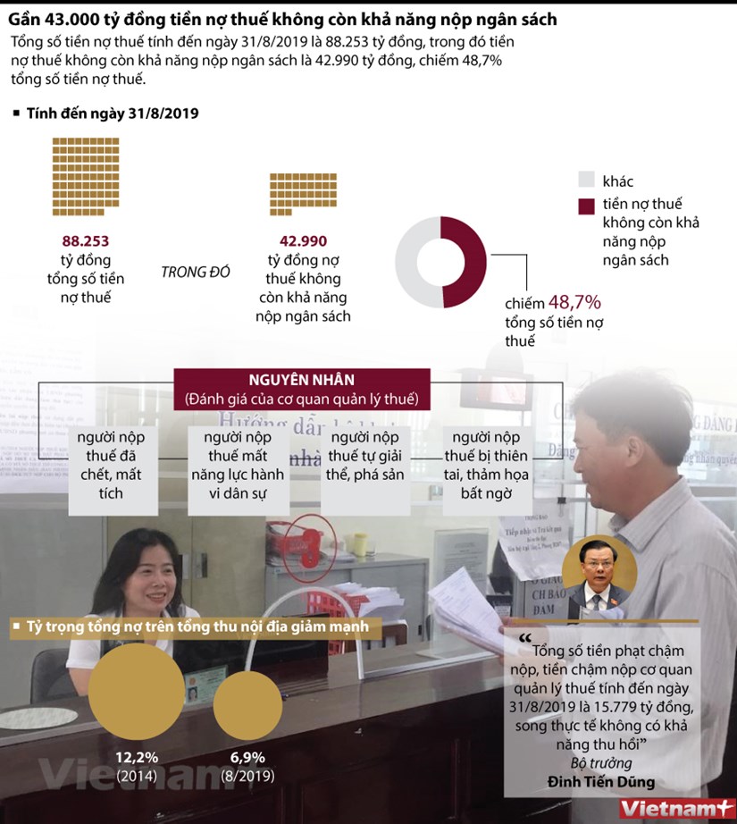 Gần 43.000 tỷ đồng tiền nợ thuế không có khả năng thu hồi