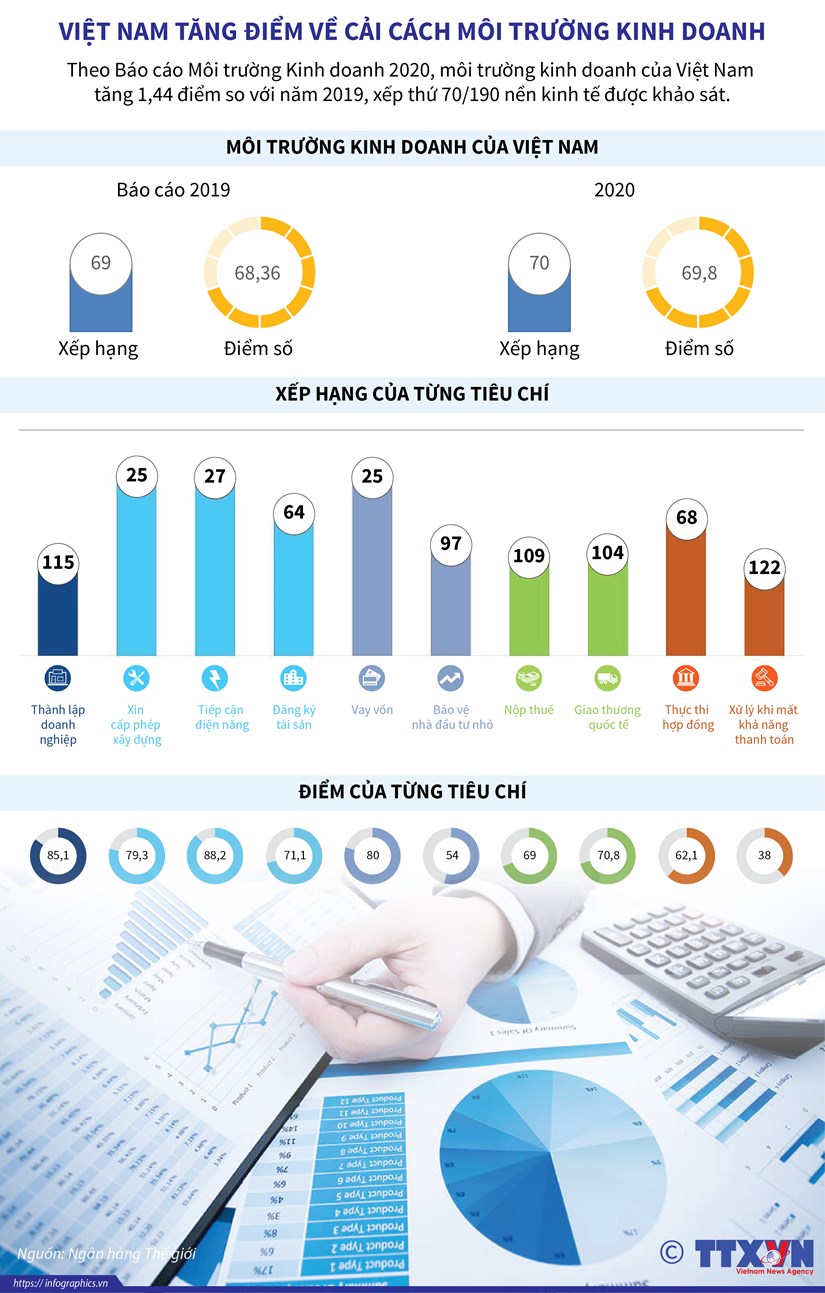 infographics viet nam tang diem ve cai cach moi truong kinh doanh