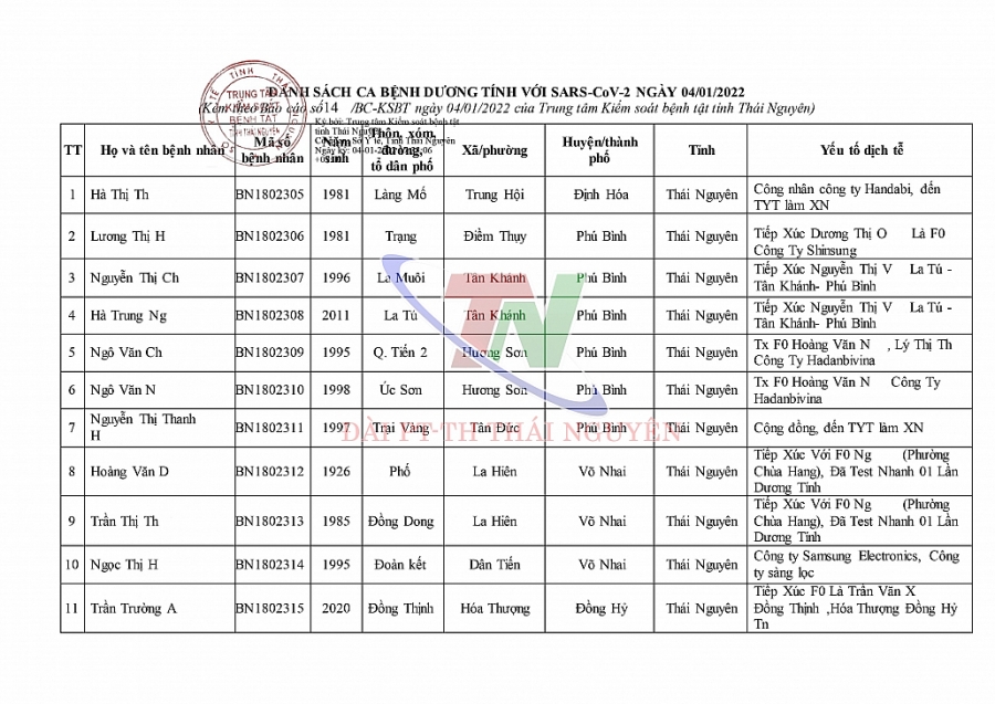 Ngày 4/1, Thái Nguyên ghi nhận số ca mắc mới COVID-19 cao kỷ lục