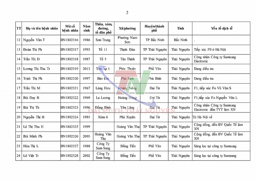 Ngày 4/1, Thái Nguyên ghi nhận số ca mắc mới COVID-19 cao kỷ lục