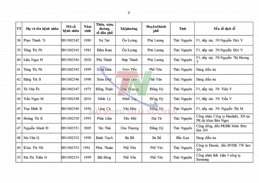 Ngày 4/1, Thái Nguyên ghi nhận số ca mắc mới COVID-19 cao kỷ lục