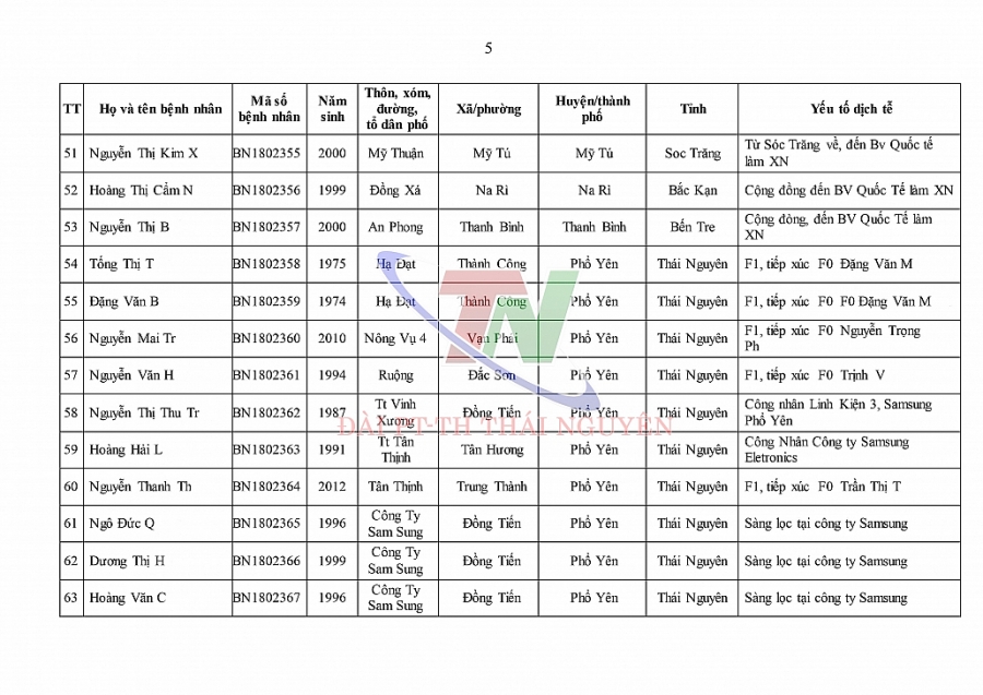 Ngày 4/1, Thái Nguyên ghi nhận số ca mắc mới COVID-19 cao kỷ lục