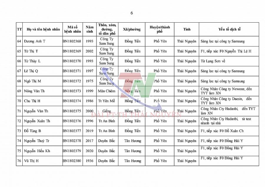 Ngày 4/1, Thái Nguyên ghi nhận số ca mắc mới COVID-19 cao kỷ lục