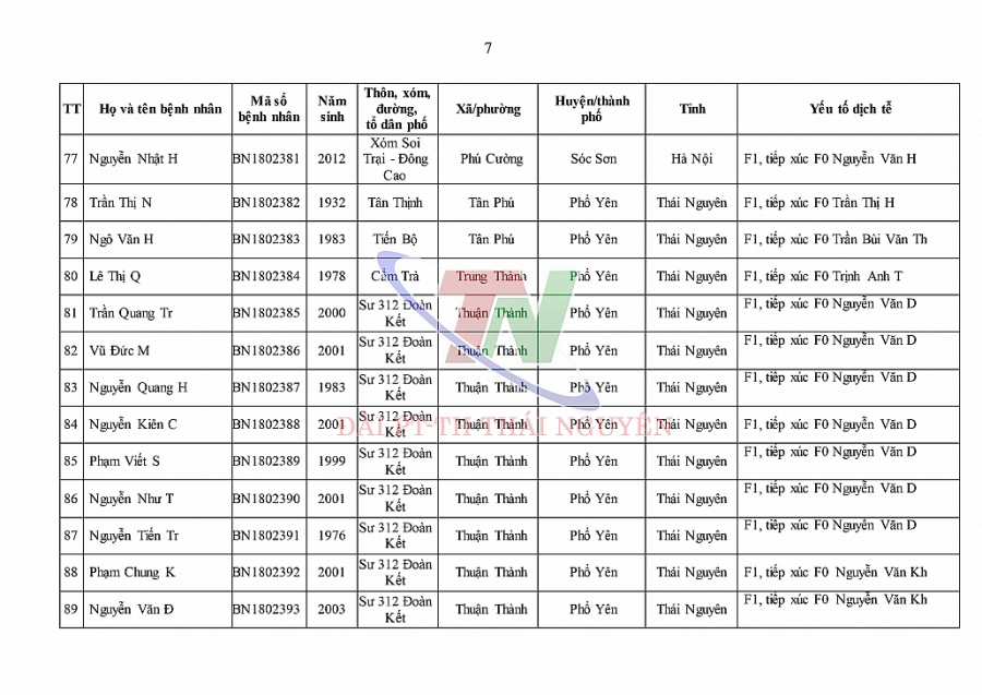 Ngày 4/1, Thái Nguyên ghi nhận số ca mắc mới COVID-19 cao kỷ lục