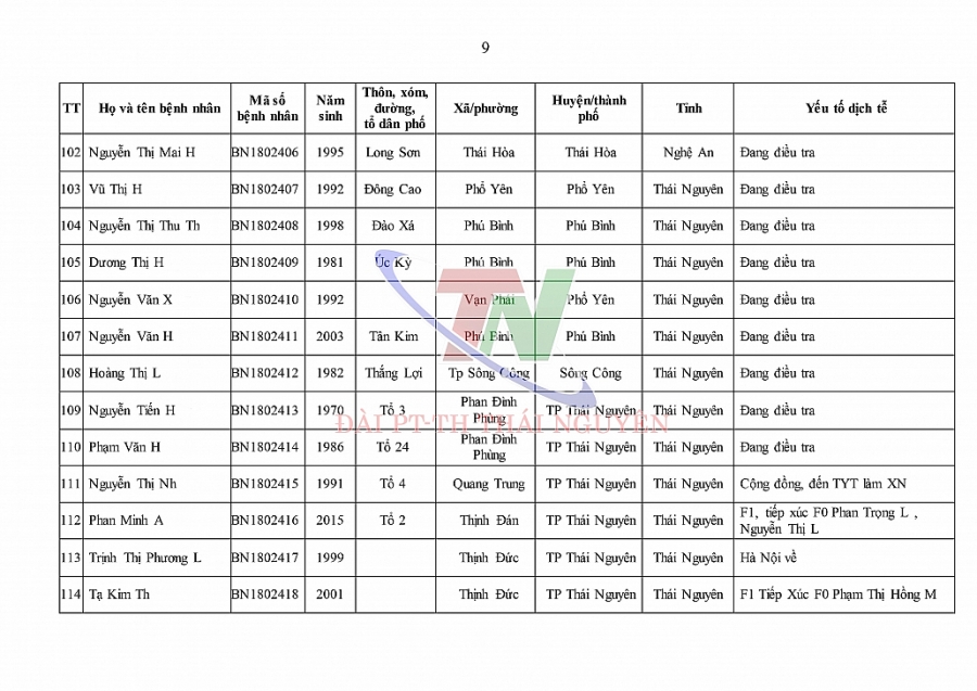 Ngày 4/1, Thái Nguyên ghi nhận số ca mắc mới COVID-19 cao kỷ lục