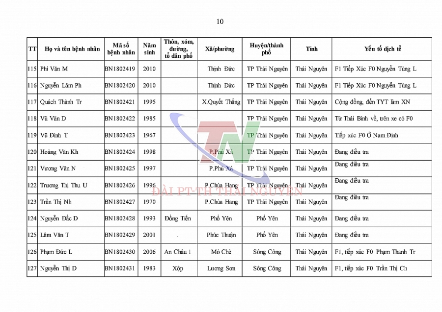 Ngày 4/1, Thái Nguyên ghi nhận số ca mắc mới COVID-19 cao kỷ lục