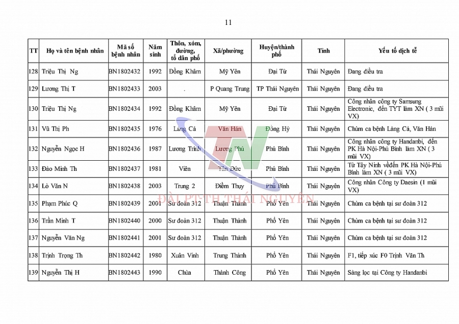 Ngày 4/1, Thái Nguyên ghi nhận số ca mắc mới COVID-19 cao kỷ lục