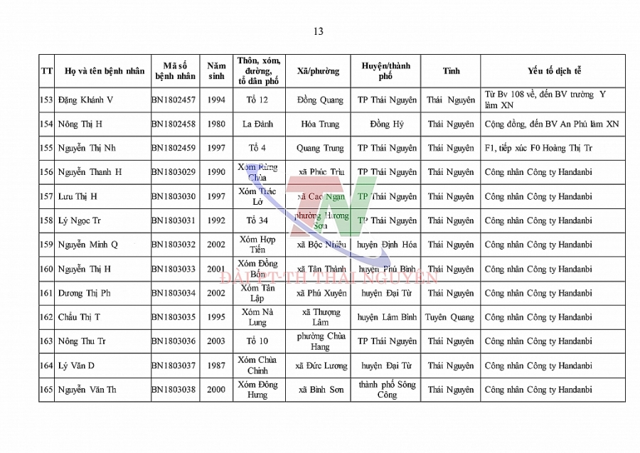 Ngày 4/1, Thái Nguyên ghi nhận số ca mắc mới COVID-19 cao kỷ lục