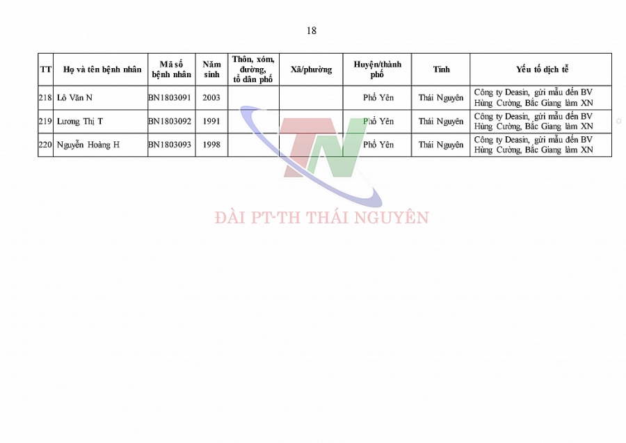 Ngày 4/1, Thái Nguyên ghi nhận số ca mắc mới COVID-19 cao kỷ lục