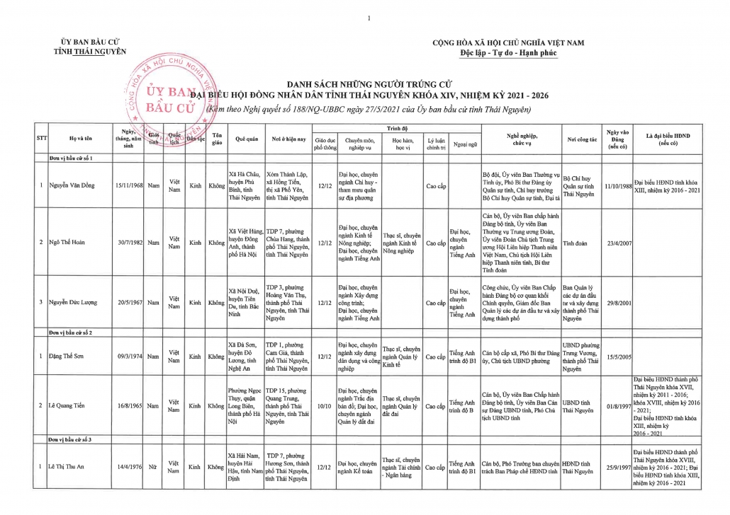 Danh sách 66 đại biểu Hội đồng nhân dân tỉnh Thái Nguyên khóa XIV, nhiệm kỳ 2021-2026