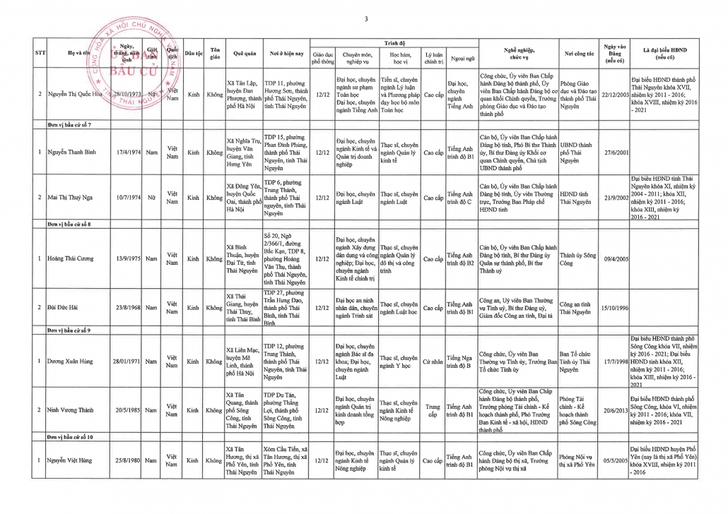 Danh sách 66 đại biểu Hội đồng nhân dân tỉnh Thái Nguyên khóa XIV, nhiệm kỳ 2021-2026