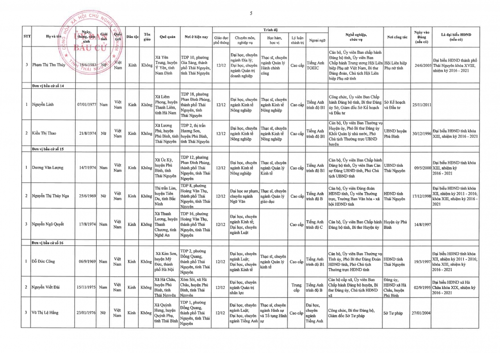 Danh sách 66 đại biểu Hội đồng nhân dân tỉnh Thái Nguyên khóa XIV, nhiệm kỳ 2021-2026