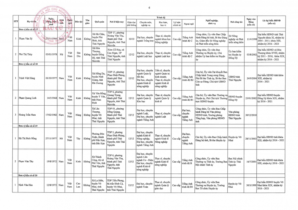 Danh sách 66 đại biểu Hội đồng nhân dân tỉnh Thái Nguyên khóa XIV, nhiệm kỳ 2021-2026