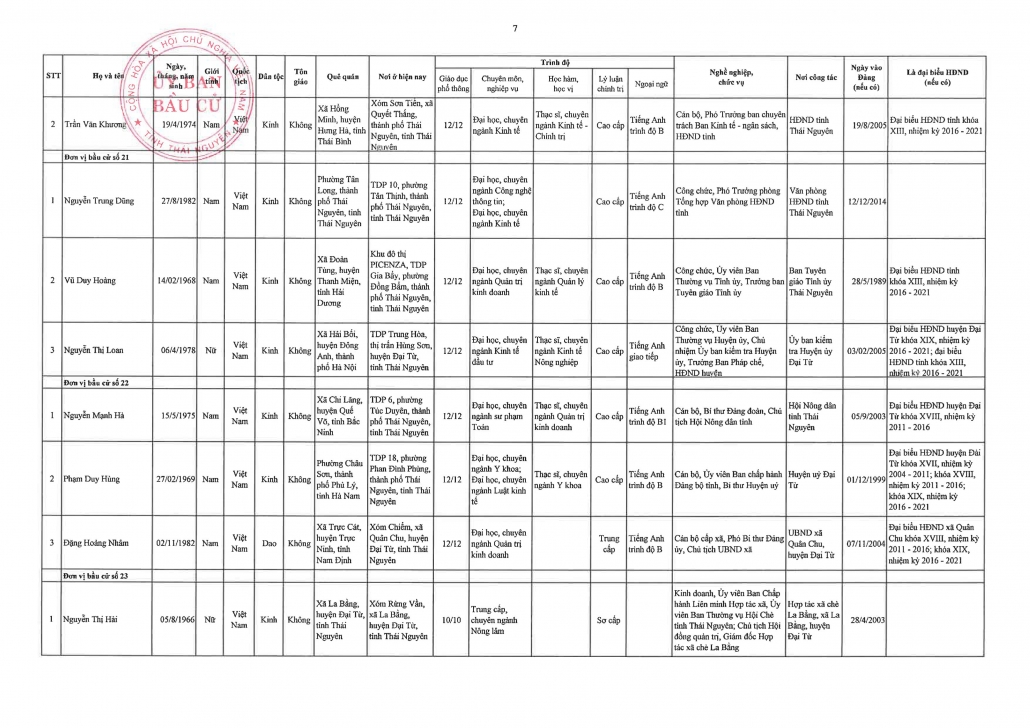 Danh sách 66 đại biểu Hội đồng nhân dân tỉnh Thái Nguyên khóa XIV, nhiệm kỳ 2021-2026