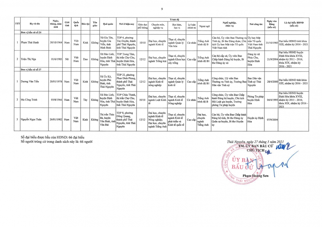 Danh sách 66 đại biểu Hội đồng nhân dân tỉnh Thái Nguyên khóa XIV, nhiệm kỳ 2021-2026