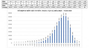 Phổ điểm 5 tổ hợp xét tuyển đại học cơ bản năm 2020