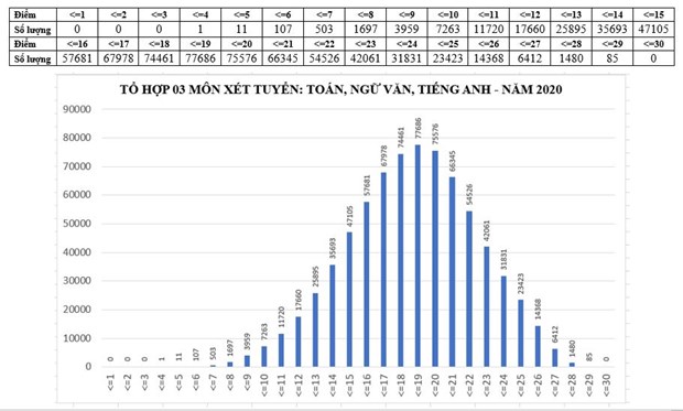 pho diem 5 to hop xet tuyen dai hoc co ban nam 2020