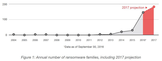 Báo động tấn công đòi tiền chuộc sẽ bùng nổ trong năm 2017