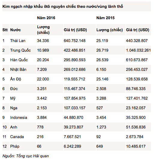 nhap khau oto 2016 va cuoc soan ngoi ngoan muc