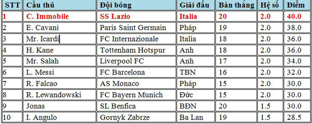 cuoc dua chiec giay vang chau au ngoi dau doi chu messi xep thu 6