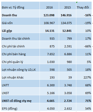 trai nguoc voi canh bet bat cua nhom dau khi petrolimex lai 6300 ty