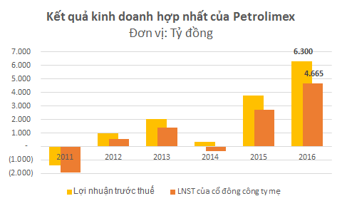 trai nguoc voi canh bet bat cua nhom dau khi petrolimex lai 6300 ty