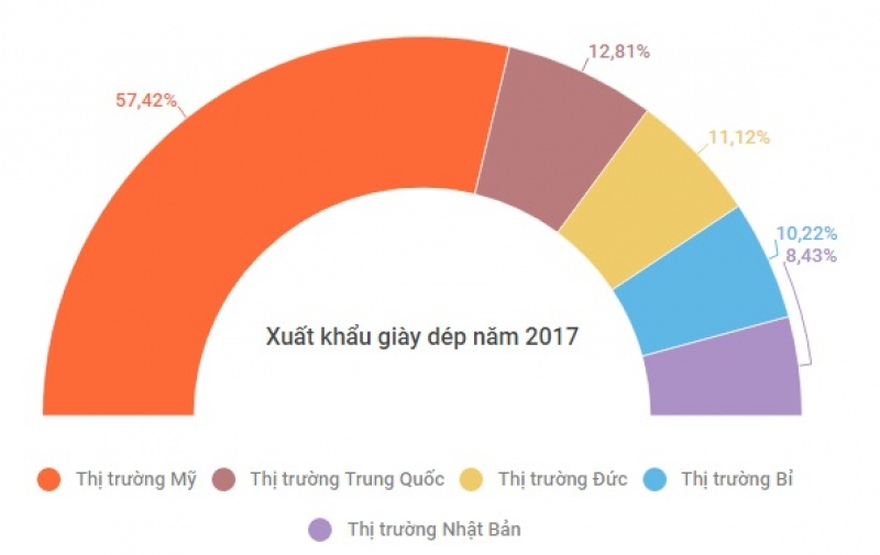 xuat khau det may da giay suc bat tu viec don dau cong nghe moi