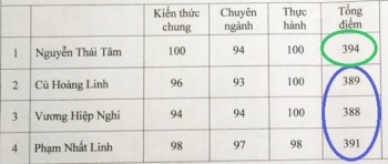 Vụ “thủ khoa” có nguy cơ rớt viên chức: Hủy kết quả chấm phúc khảo