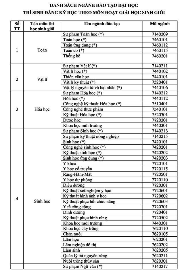 96 nganh dao tao dh thi sinh duoc xet tuyen thang