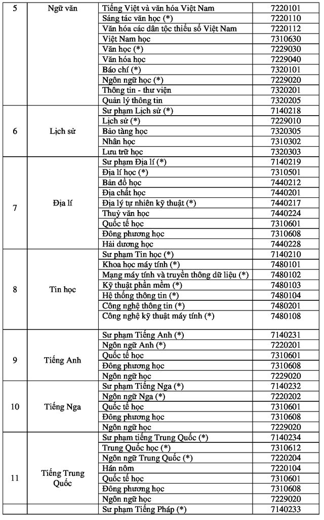 96 nganh dao tao dh thi sinh duoc xet tuyen thang