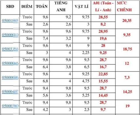 Có nên công khai tên thí sinh được nâng điểm THPT Quốc gia 2018?