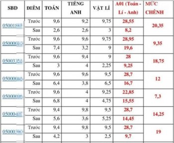 Có nên công khai tên thí sinh được nâng điểm THPT Quốc gia 2018?