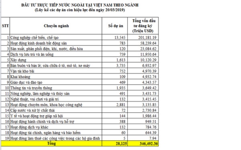 hon 200 ty usd von fdi rot vao nganh che bien che tao