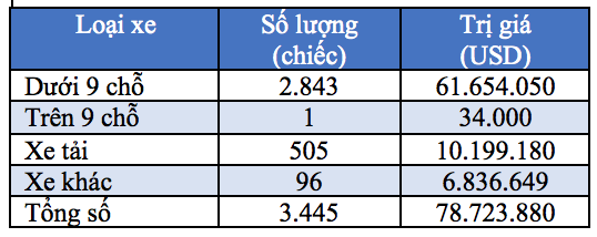 da qua thoi dinh cao cua xe nhap khau ca thang chi co hon 2800 chiec vao viet nam