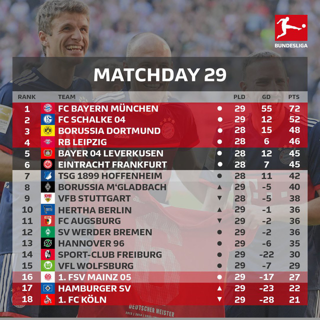 bayern munich chinh thuc vo dich bundesliga lan thu 6 lien tiep