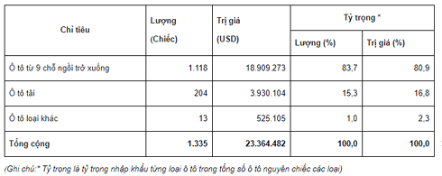 viet nam chi hon 23 trieu usd de nhap 1300 xe o to trong 1 tuan