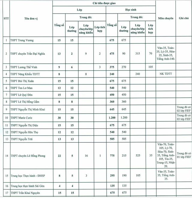 TPHCM: Số học sinh không có suất vào lớp 10 công lập cao nhất từ trước đến nay tphcm so hoc sinh khong co suat vao lop 10 cong lap cao nhat tu truoc den nay