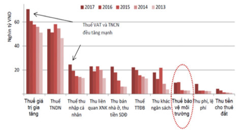 vi sao xang khong the cong 8000 donglit thue bao ve moi truong