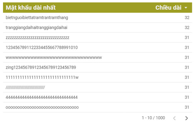 160 trieu tai khoan zing id lo lot mat khau de chiem rat nhieu