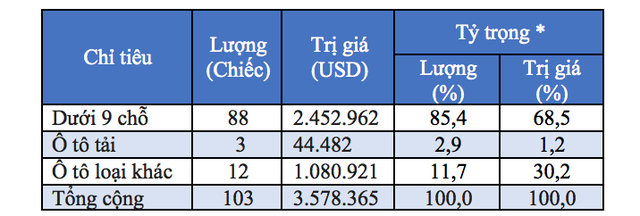 vang bong xe con nhap khau tu asean vao viet nam