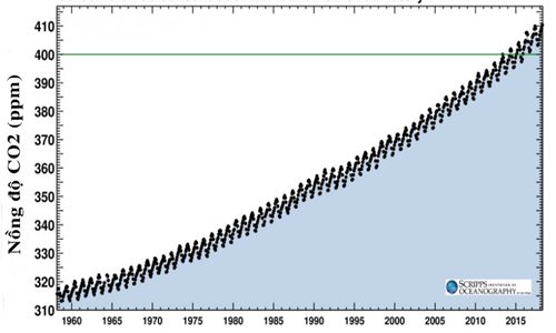 nong do co2 cua khi quyen cao nhat trong 800000 nam