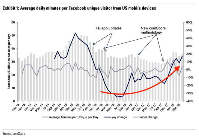 facebook sau scandal tang co phieu nguoi dung ngay mot nhieu