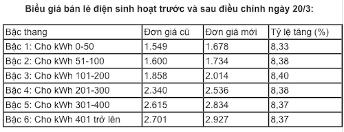 vi sao can thay doi bieu gia dien bac thang