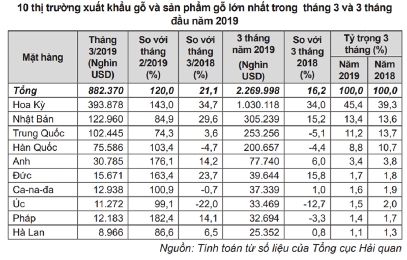 kim ngach xuat khau go quy i2019 tang truong an tuong